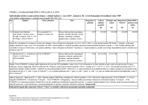 Příloha č. 3 k usnesení Rady HMP č. 606 ze dne 8. 4. 2019 - tabulka s projekty k 30. výročí listopadových událostí roku 1989