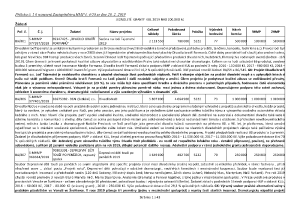 Příloha ZHMP č. 1 k usnesení ZHMP č. 4/58 ze dne 28. 2. 2019 - jednoleté granty nad 200.000 Kč