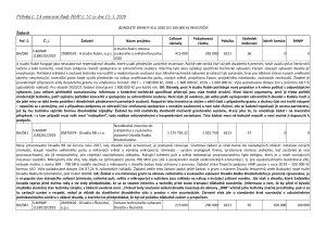 Příloha č. 2 k usnesení Rady hl. m. Prahy ze dne 13. ledna 2020 - jednoleté granty do 200.000 Kč - investiční