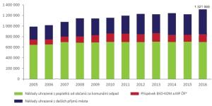 Graf - Vývoj nákladů na komplexní systém nakládání s odpady [tis. Kč], 2005-2016