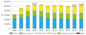 Graf - Množství tříděného sběru v ulicích a v domovním vybavení v letech 2006&#8211;2016 [t]