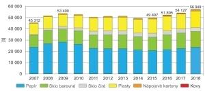 Graf - Množství tříděného sběru v ulicích a v domovním vybavení v letech 2007&#8211;2018 [t]