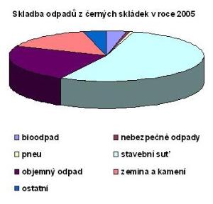 skladba_odpadu_cs_2005_jpg