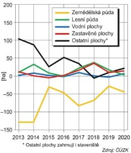 Graf_úbytky a přírůstky ploch podle druhů pozemků, 2013-2020