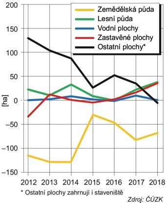 Graf_úbytky a přírůstky ploch podle druhů pozemků, 2012-2018