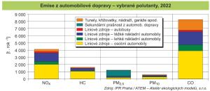 Obr. Emise z automobilové dopravy &#8211; vybrané polutanty, 2022