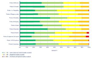 Celkový index kvality ovzduší  na stanicích v Praze v roce 2019 (zast. jednotlivých hodnot indexu)