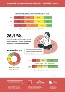 Infografiky žáci v Praze výzkum