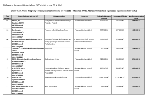 Příloha č. 1 - dotace nad 200 tis. Kč