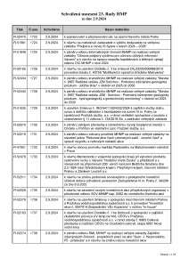 Prehled_usneseni_23-_Rada_HMP_2024_usnesení