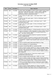 Prehled_usneseni_14-_Rada_HMP_2025_usnesení
