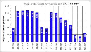 Vývoj obratu cestujících v metru