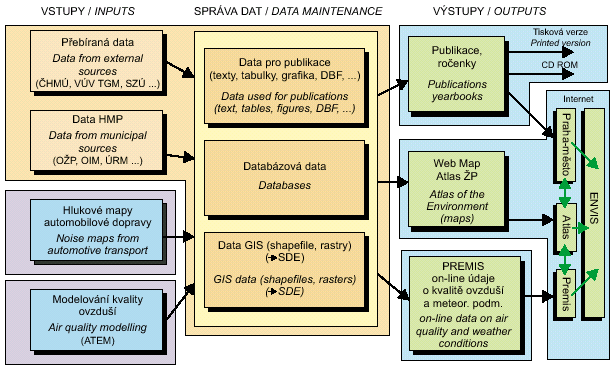 schéma systému iožip – aktivity, projekty a vzájemné vazby