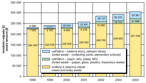 fig. amount of municipal waste in 1998–2004