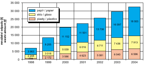 fig. the amount of sorted waste in 1998–2004