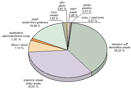 fig. weight percentage of respective types of waste at the prague’s collecting yards in 2004