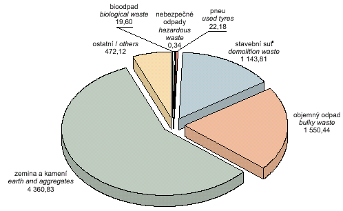 fig. composition of waste from illegal dumpsites in 2004 [t]