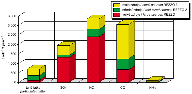 emise znečišťujících látek ze stacionárních zdrojů (rezzo 1–3), praha, 2003