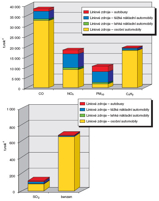 Obr. Zastoupení jednotlivých emisních kategorií vozidel, 2006 [t.rok-1]