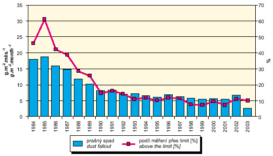 prašný spad, 1984–2003