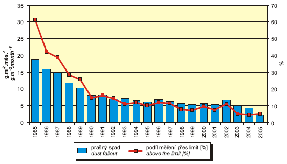 Obr. Prašný spad, 1985–2005