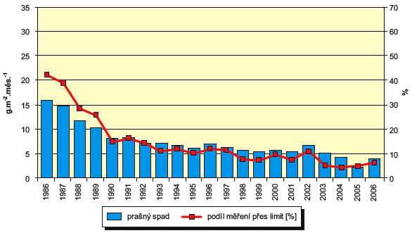 Obr. Prašný spad, 1986–2006