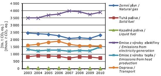 Obr. Celkové emise skleníkových plynů na území hl. m. Prahy 2003-2010 [tis. t CO2 ekv.]