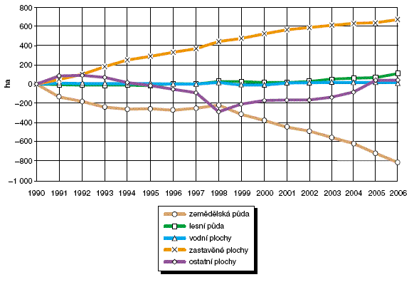 Obr. Úbytky a přírůstky ploch podle druhů pozemků