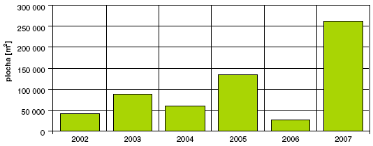 Obr. Vývoj nově zalesněných ploch, 2002–2007 