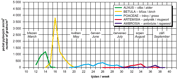 obr. koncentrace pylových alergenů praha 2005