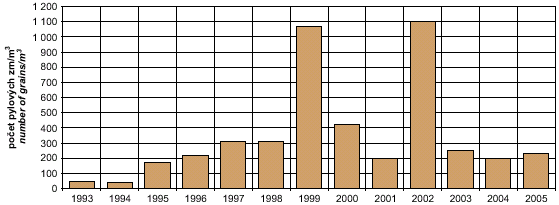 obr. koncentrace pylu ambrózie v ovzduší praha, 1993–2005