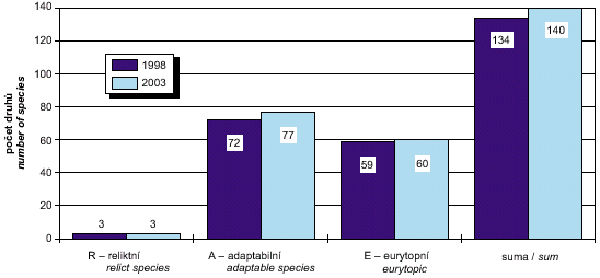 srovnání počtu druhů střevlíků zjištěných při průzkumu v letech 1998 a 2003, divoká šárka