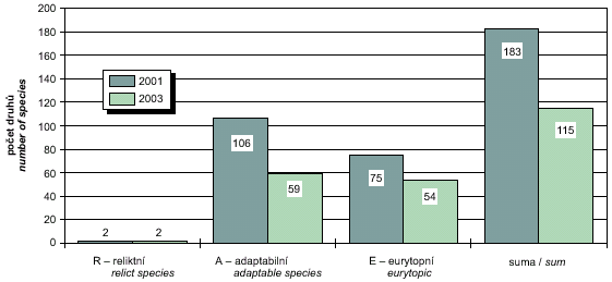 srovnání počtu druhů střevlíků zjištěných při průzkumu v letech 2001 a 2003 (tj. před a po povodni), soutok vltavy a berounky