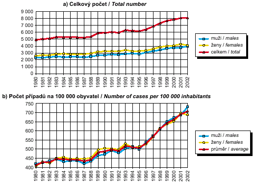 obr. počet hlášených zhoubných nádorů a novotvarů in situ, 1980-2002