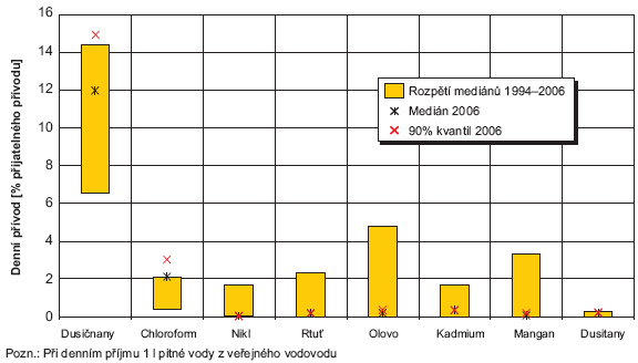 Obr. Expozice obyvatel Prahy vybraným kontaminantům z pitné vody, 2006