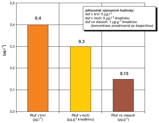 Obr. Koncentrace rtuti v krvi, moči a vlasech dětí, Praha, 2006