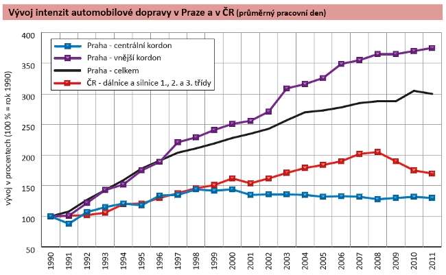 Vývoj intenzit automobilové dopravy v Praze a v ČR (průměrný pracovní den), 1990-2011