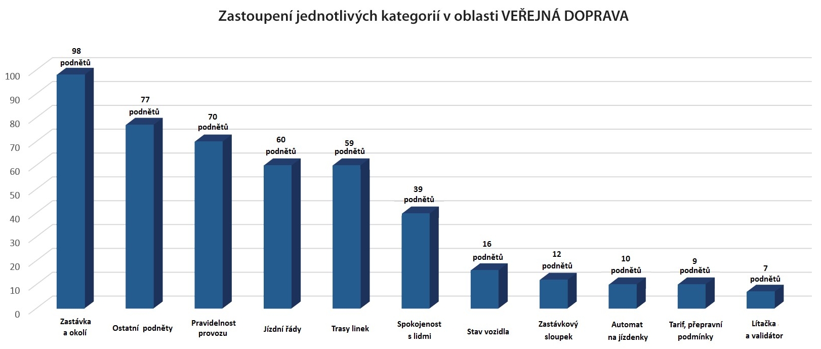 Zastoupení jednotlivých kategorií v oblasti VEŘEJNÁ DOPRAVA