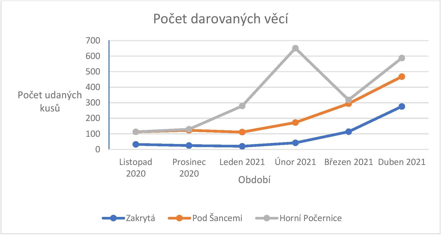 Počet darovaných věcí